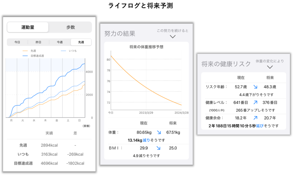 ライフログと将来予測